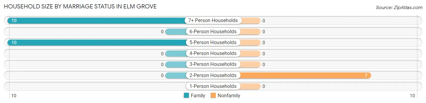 Household Size by Marriage Status in Elm Grove