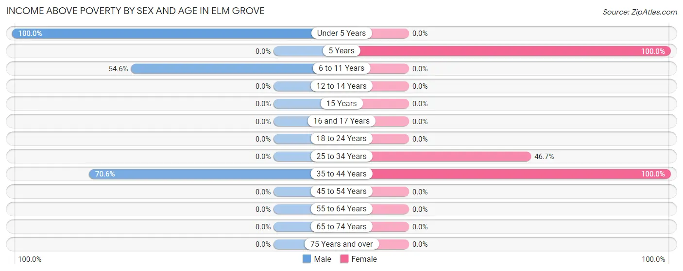 Income Above Poverty by Sex and Age in Elm Grove