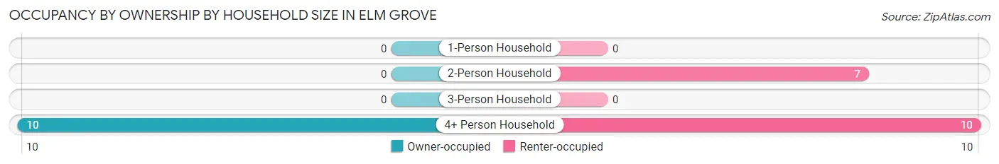 Occupancy by Ownership by Household Size in Elm Grove