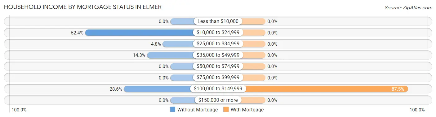 Household Income by Mortgage Status in Elmer
