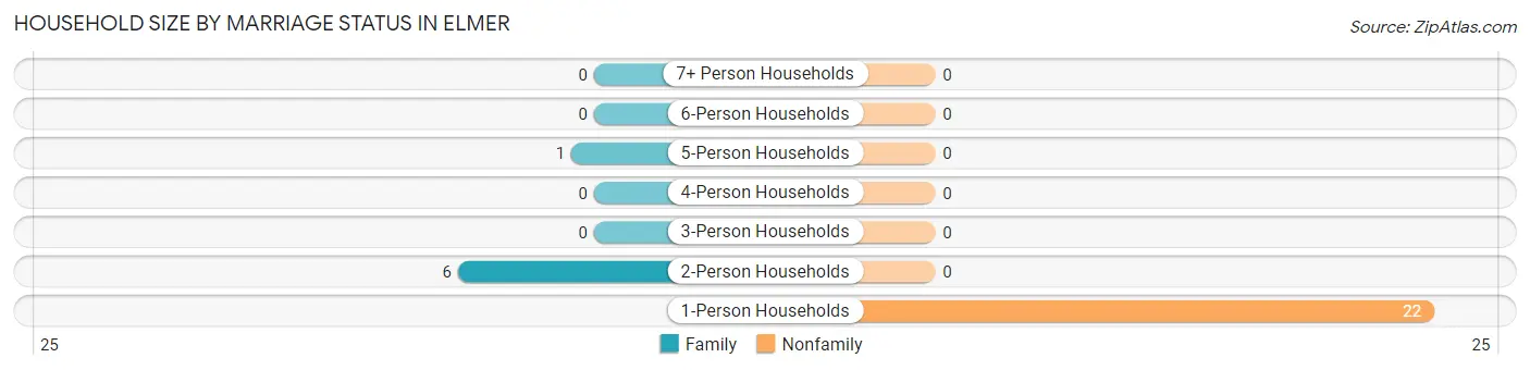 Household Size by Marriage Status in Elmer