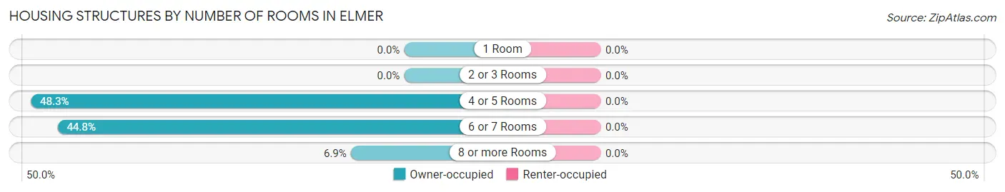 Housing Structures by Number of Rooms in Elmer