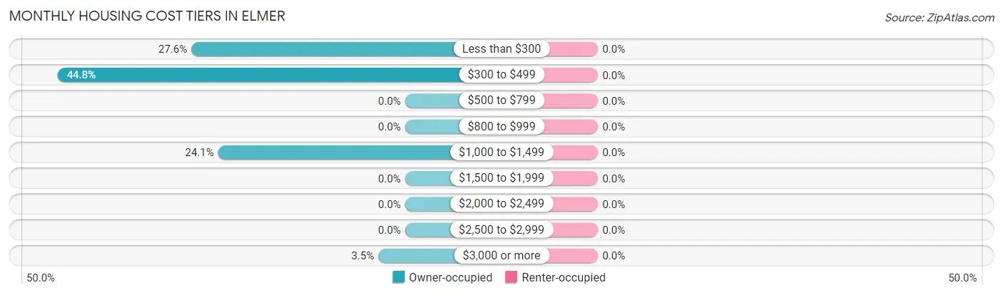 Monthly Housing Cost Tiers in Elmer