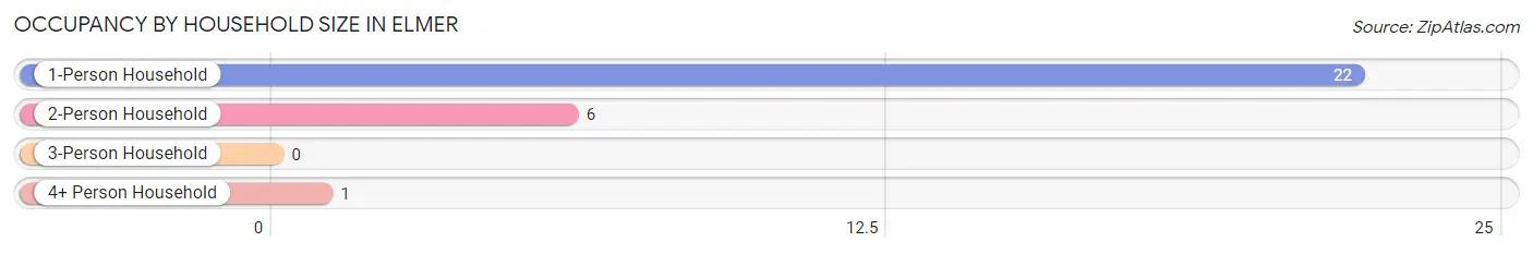 Occupancy by Household Size in Elmer