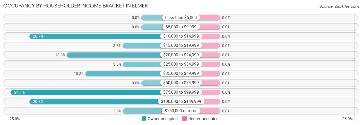 Occupancy by Householder Income Bracket in Elmer