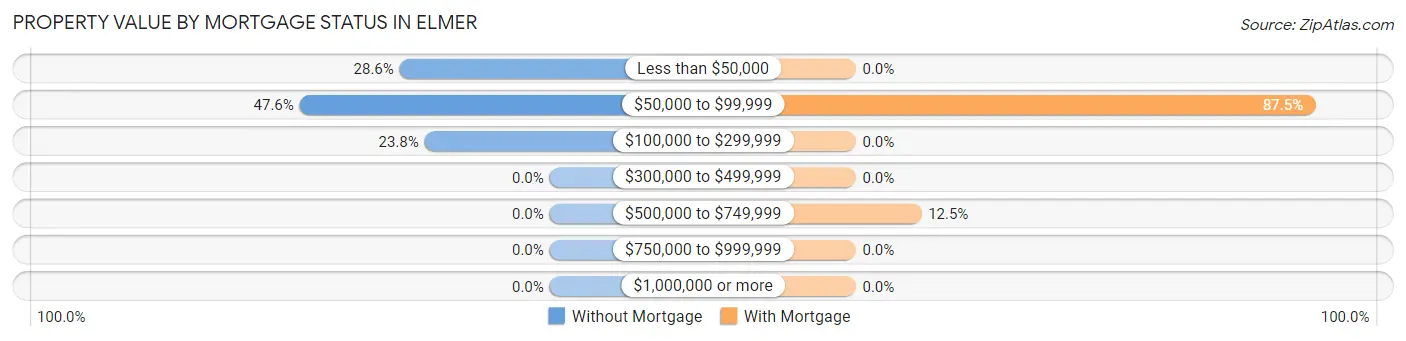 Property Value by Mortgage Status in Elmer