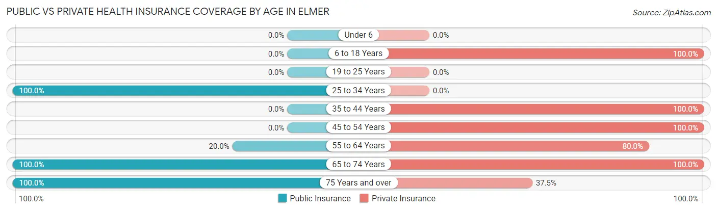 Public vs Private Health Insurance Coverage by Age in Elmer