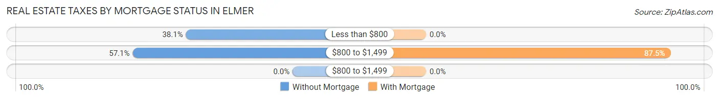 Real Estate Taxes by Mortgage Status in Elmer