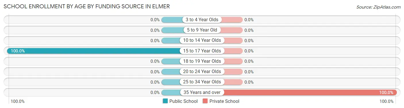 School Enrollment by Age by Funding Source in Elmer