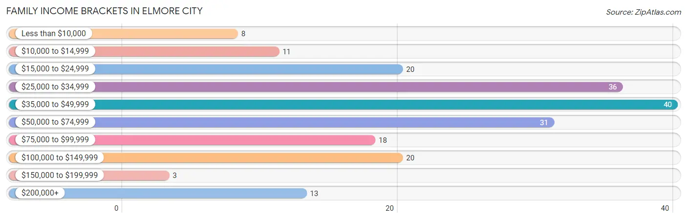 Family Income Brackets in Elmore City
