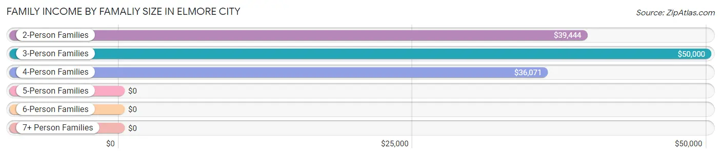 Family Income by Famaliy Size in Elmore City