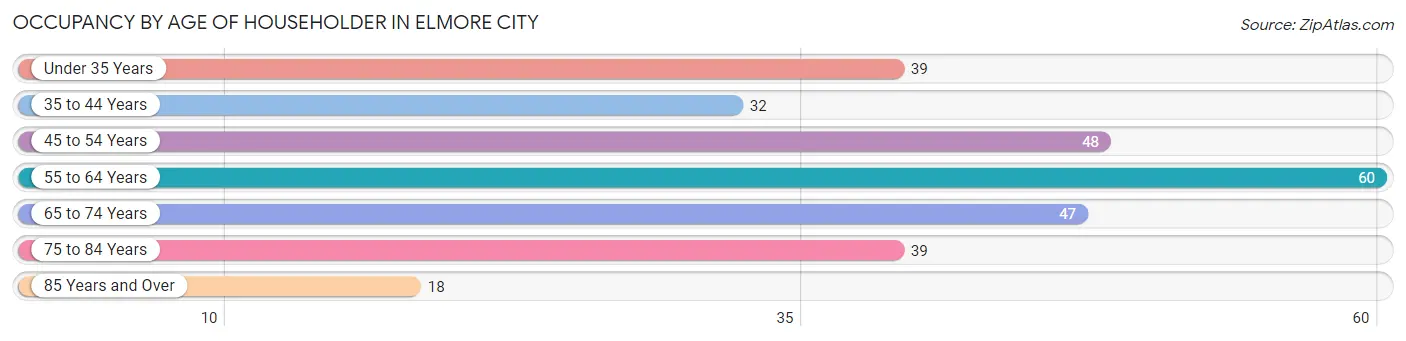 Occupancy by Age of Householder in Elmore City