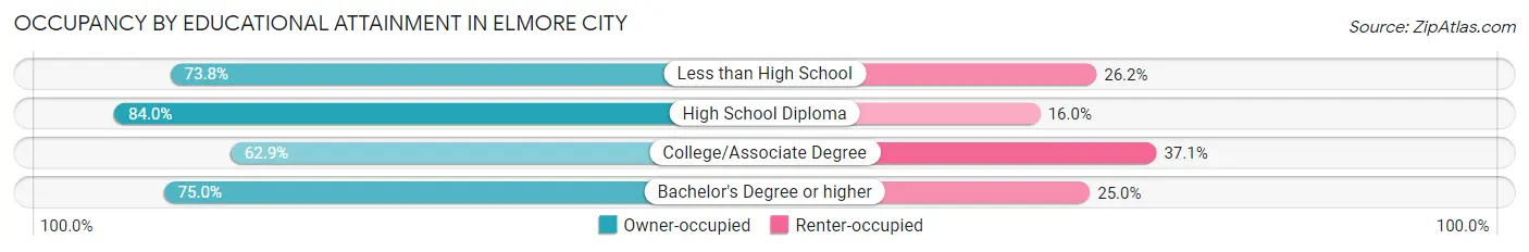 Occupancy by Educational Attainment in Elmore City