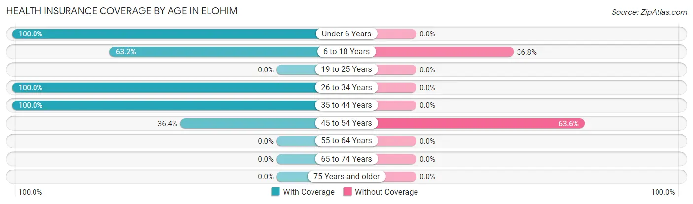 Health Insurance Coverage by Age in Elohim