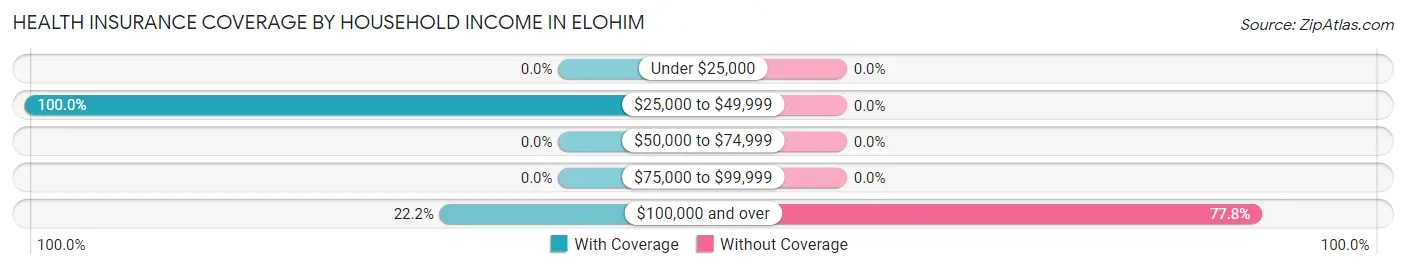 Health Insurance Coverage by Household Income in Elohim