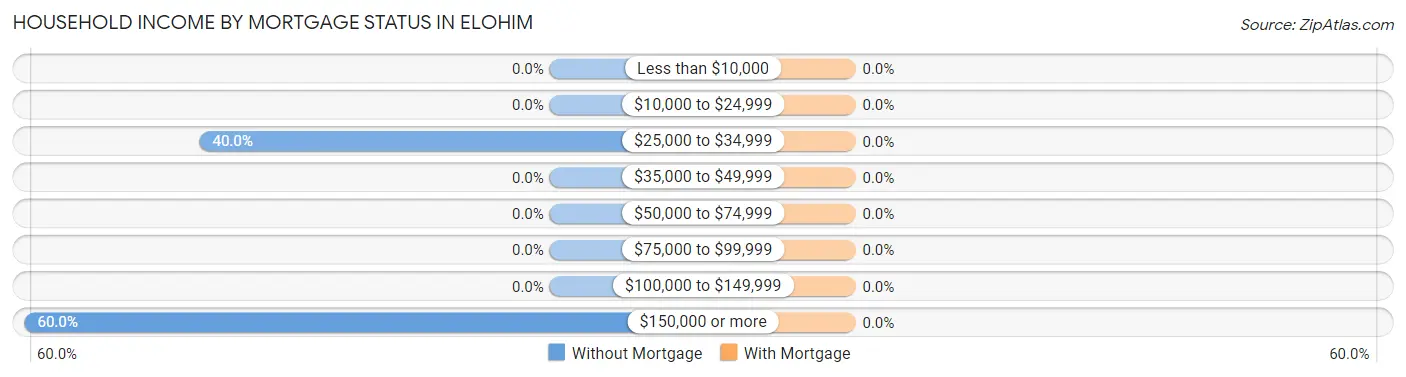 Household Income by Mortgage Status in Elohim