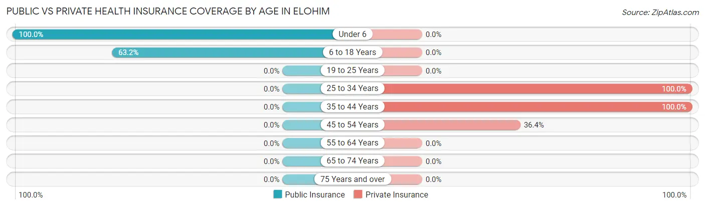 Public vs Private Health Insurance Coverage by Age in Elohim