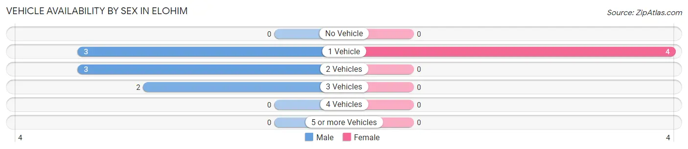 Vehicle Availability by Sex in Elohim