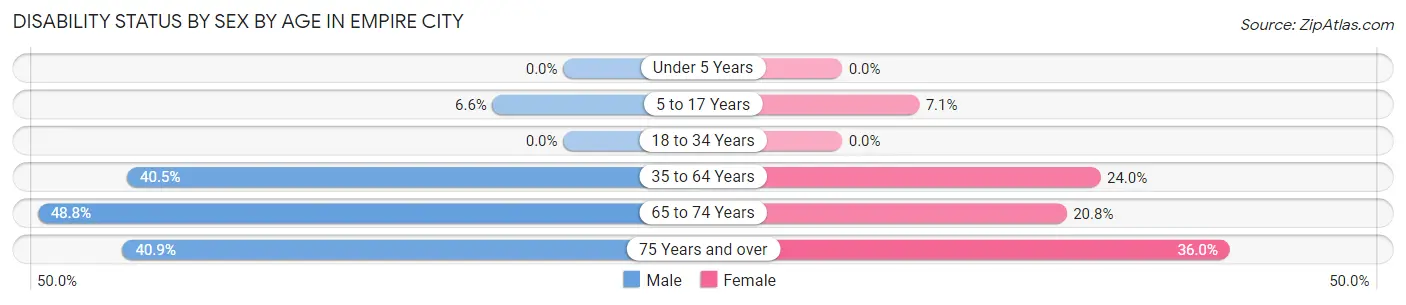 Disability Status by Sex by Age in Empire City