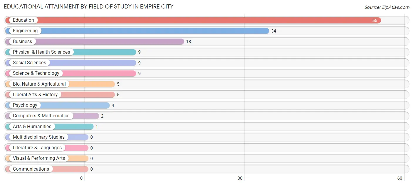 Educational Attainment by Field of Study in Empire City