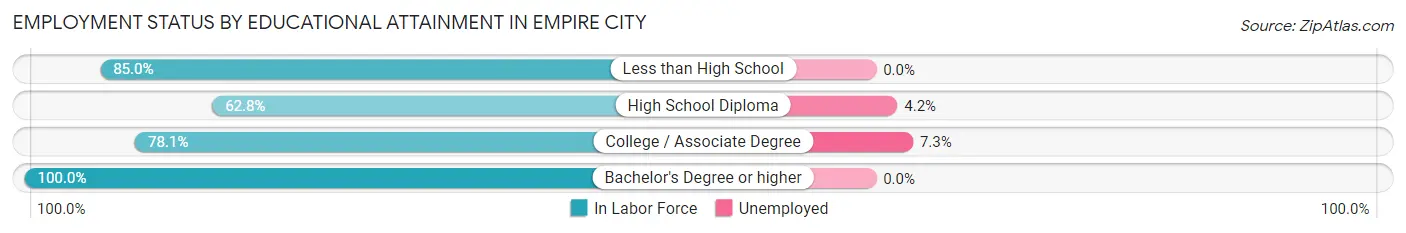 Employment Status by Educational Attainment in Empire City