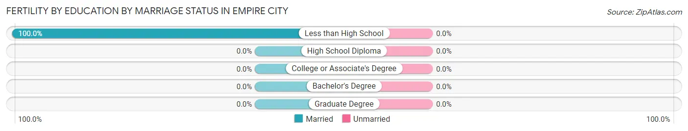 Female Fertility by Education by Marriage Status in Empire City