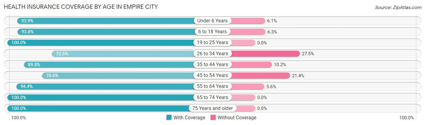 Health Insurance Coverage by Age in Empire City