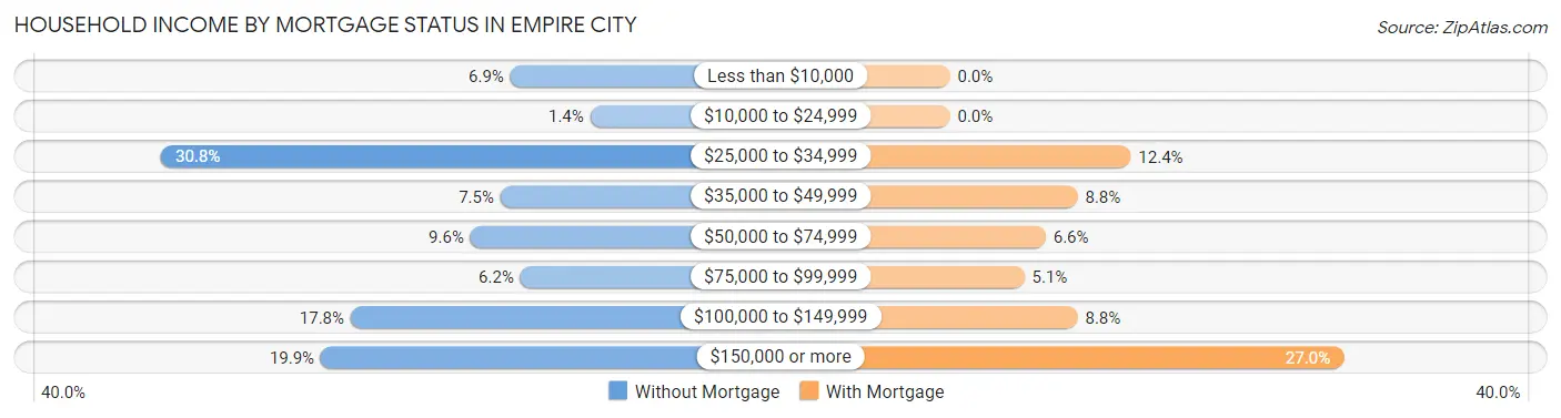 Household Income by Mortgage Status in Empire City