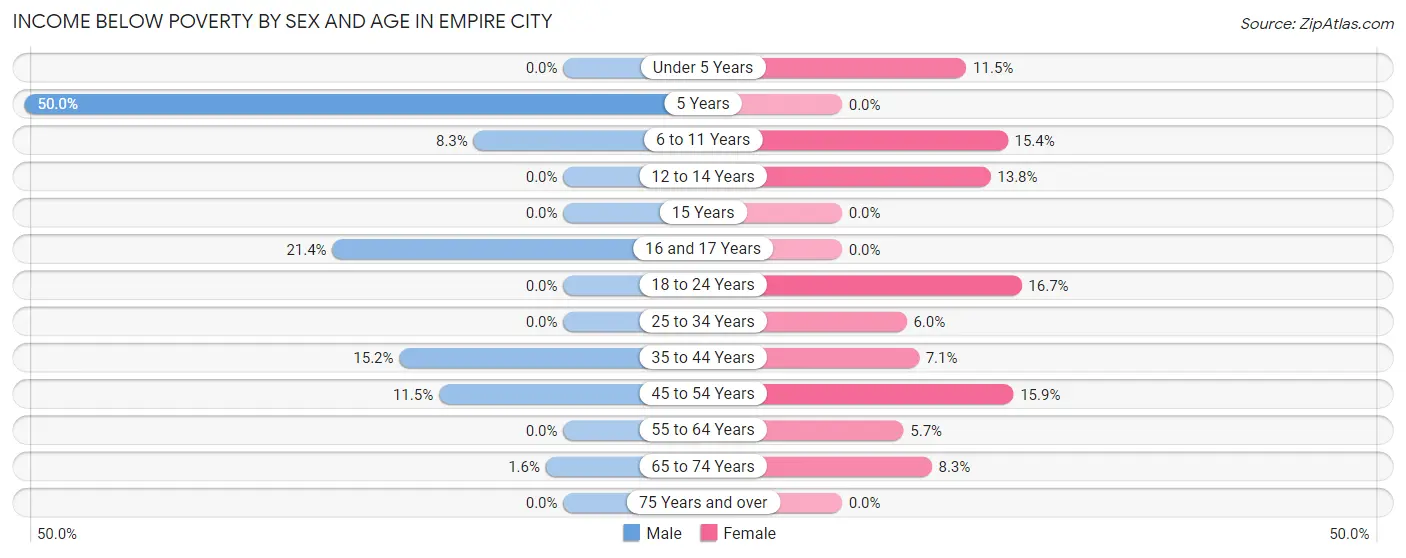 Income Below Poverty by Sex and Age in Empire City