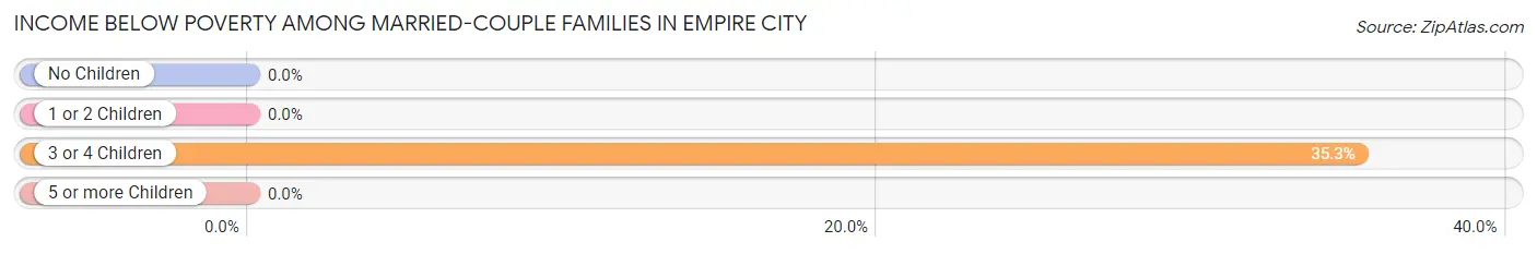 Income Below Poverty Among Married-Couple Families in Empire City