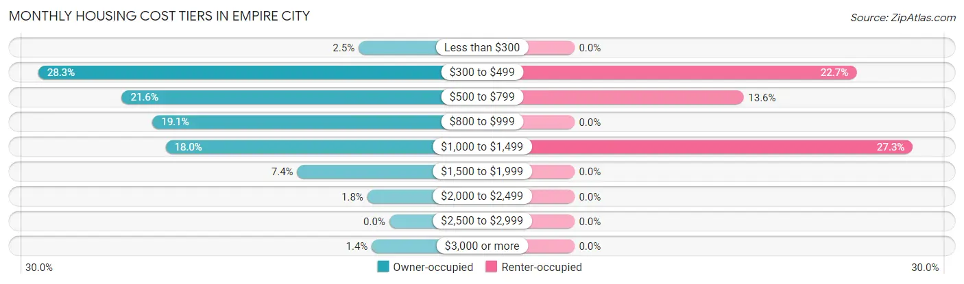 Monthly Housing Cost Tiers in Empire City