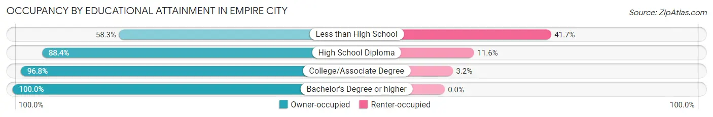 Occupancy by Educational Attainment in Empire City