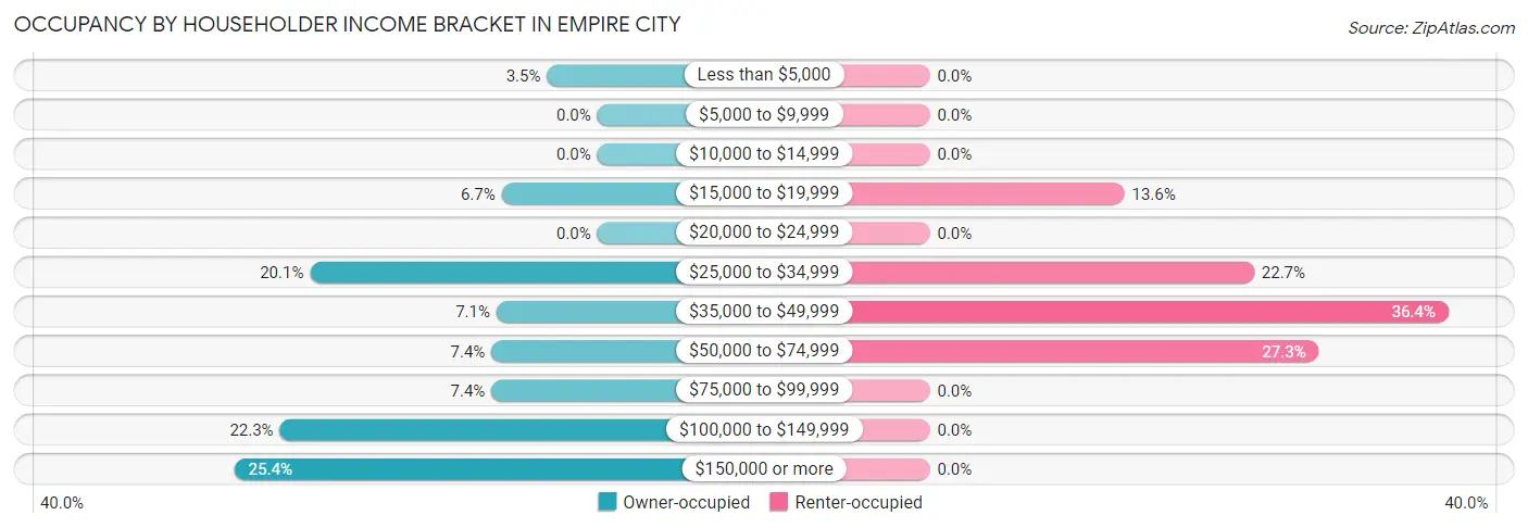 Occupancy by Householder Income Bracket in Empire City