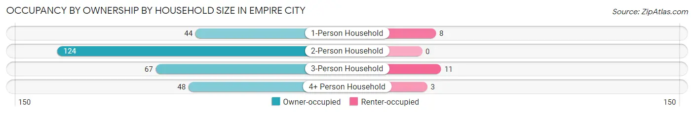 Occupancy by Ownership by Household Size in Empire City