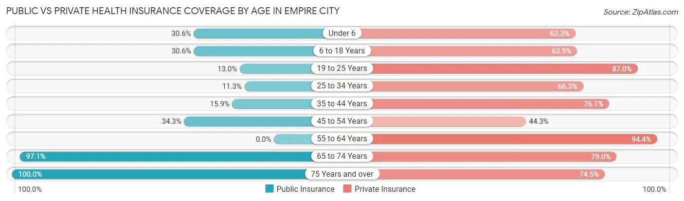 Public vs Private Health Insurance Coverage by Age in Empire City