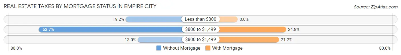 Real Estate Taxes by Mortgage Status in Empire City
