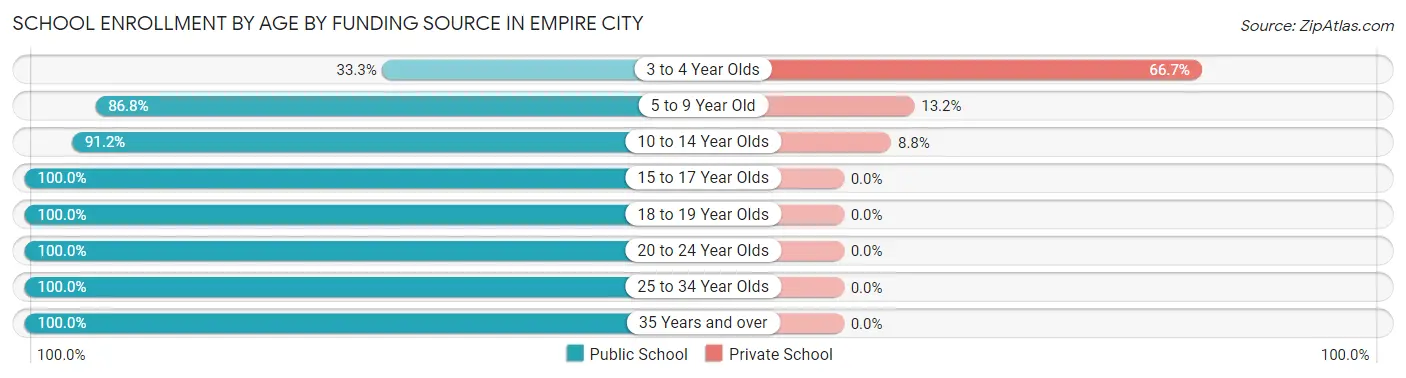 School Enrollment by Age by Funding Source in Empire City