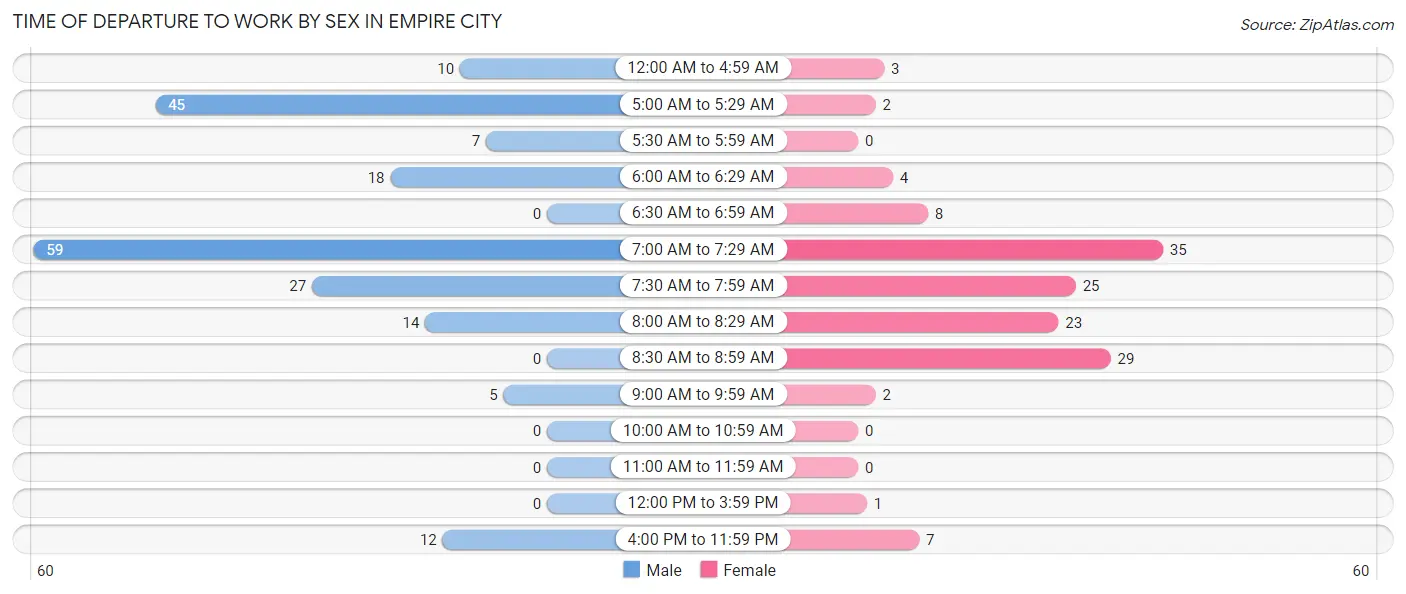 Time of Departure to Work by Sex in Empire City