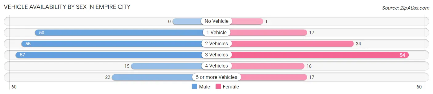 Vehicle Availability by Sex in Empire City