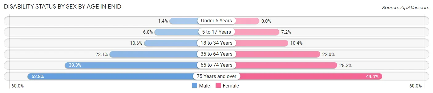 Disability Status by Sex by Age in Enid