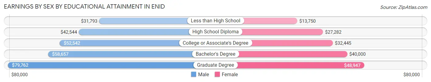 Earnings by Sex by Educational Attainment in Enid