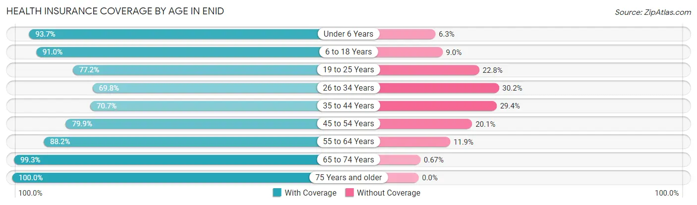 Health Insurance Coverage by Age in Enid