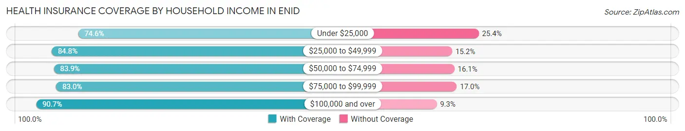 Health Insurance Coverage by Household Income in Enid