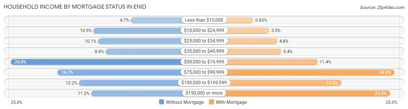 Household Income by Mortgage Status in Enid