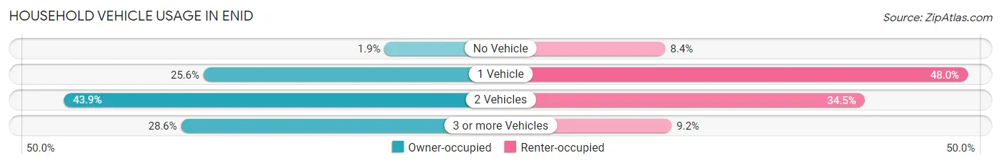 Household Vehicle Usage in Enid