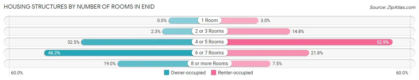 Housing Structures by Number of Rooms in Enid