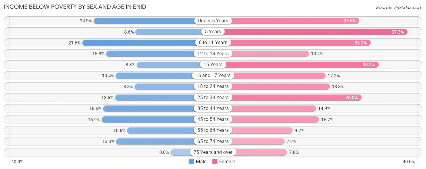 Income Below Poverty by Sex and Age in Enid