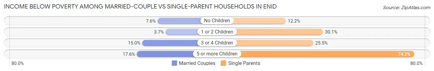 Income Below Poverty Among Married-Couple vs Single-Parent Households in Enid