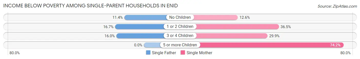Income Below Poverty Among Single-Parent Households in Enid