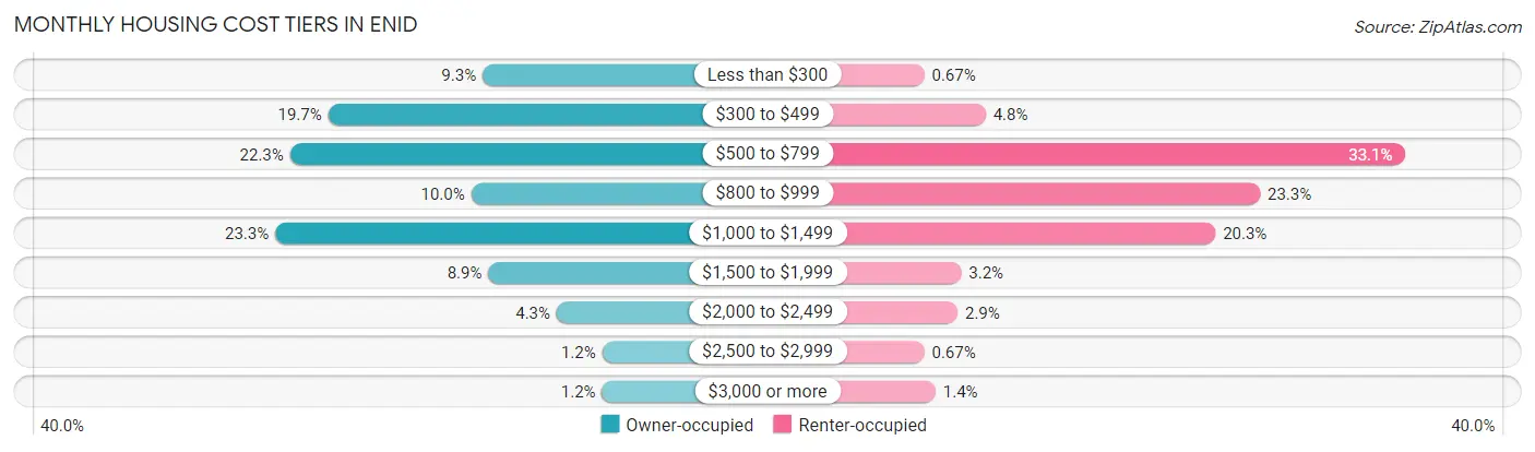 Monthly Housing Cost Tiers in Enid